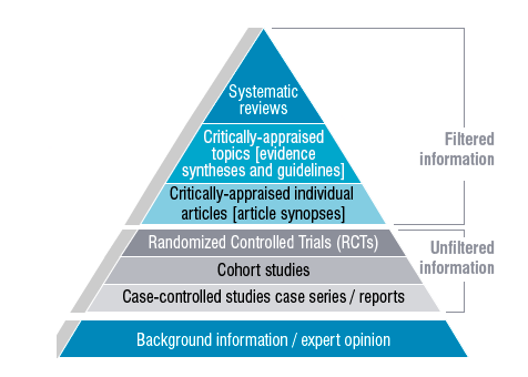 hierarchy of evidence