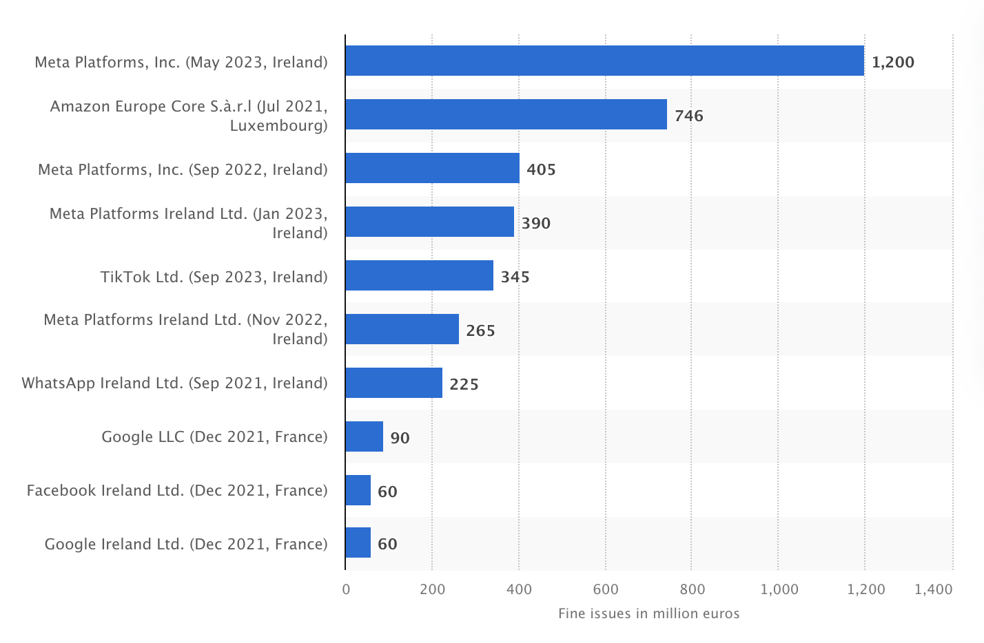 GDPR statistics