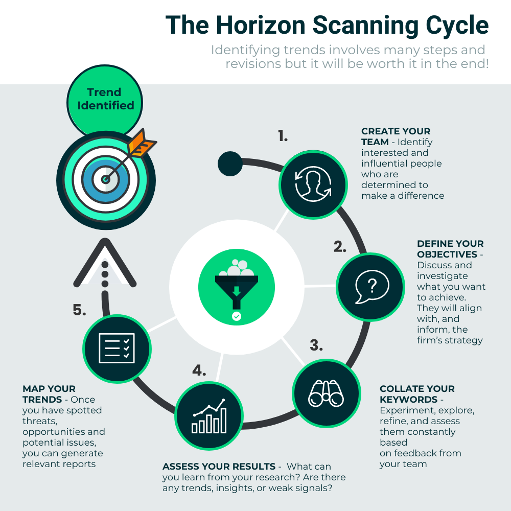 identifying trends and horizon scanning